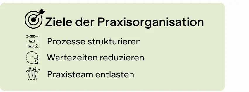 Infografik mit der Überschrift Ziele der Praxisorganisation und drei Punkten: Prozesse strukturieren, Wartezeiten reduzieren, Praxisteam entlasten