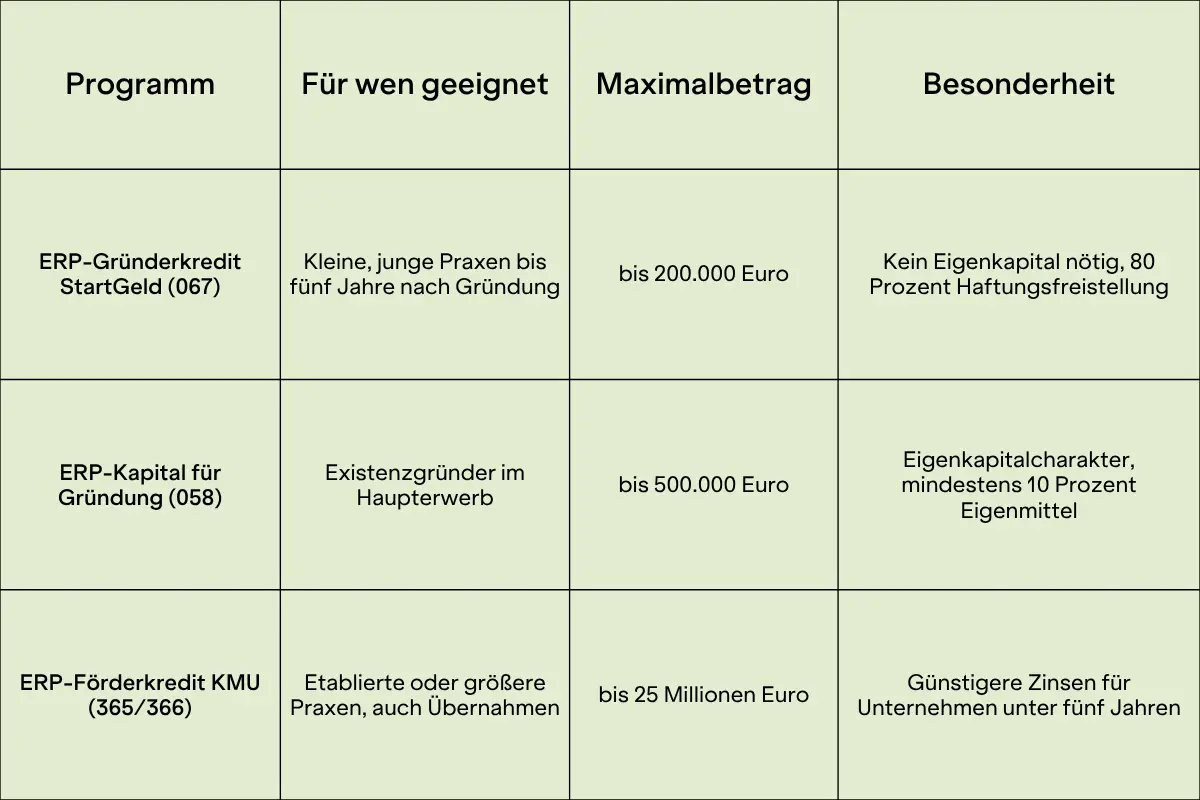 Tabellenübersicht zu Förderkrediten für Zahnarztpraxen: ERP-Gründerkredit StartGeld (067) bis 200.000 Euro ohne Eigenkapital, ERP-Kapital für Gründung (058) bis 500.000 Euro mit Eigenkapitalcharakter, und ERP-Förderkredit KMU (365/366) bis 25 Millionen Euro für etablierte Praxen und Übernahmen