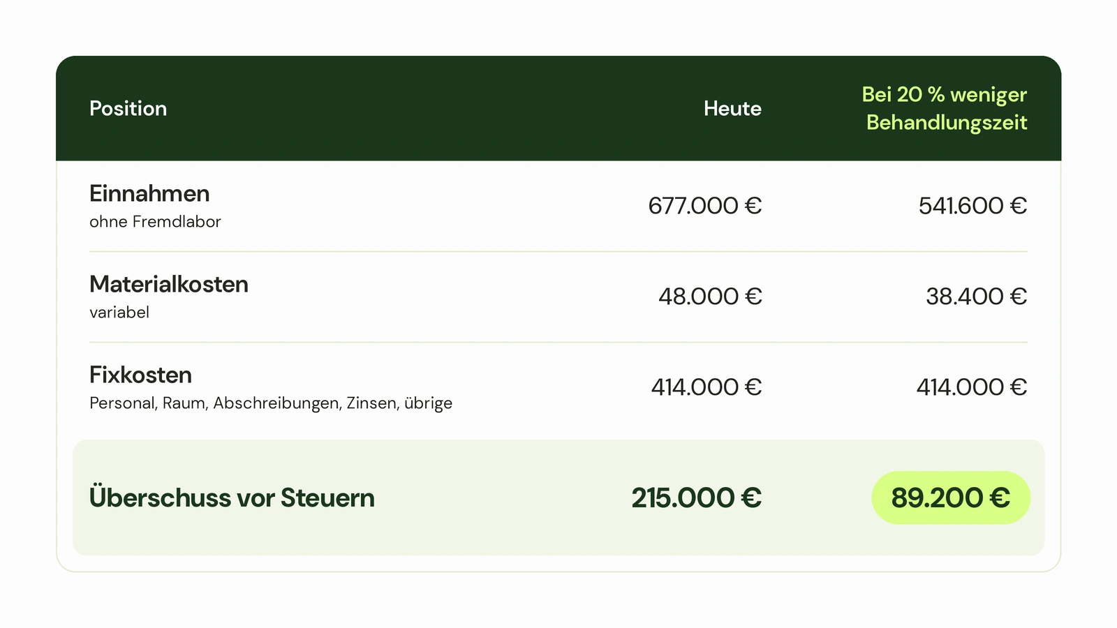 Tabelle Rechenbeispiel Was passiert bei 20 Prozent weniger Behandlungszeit? 