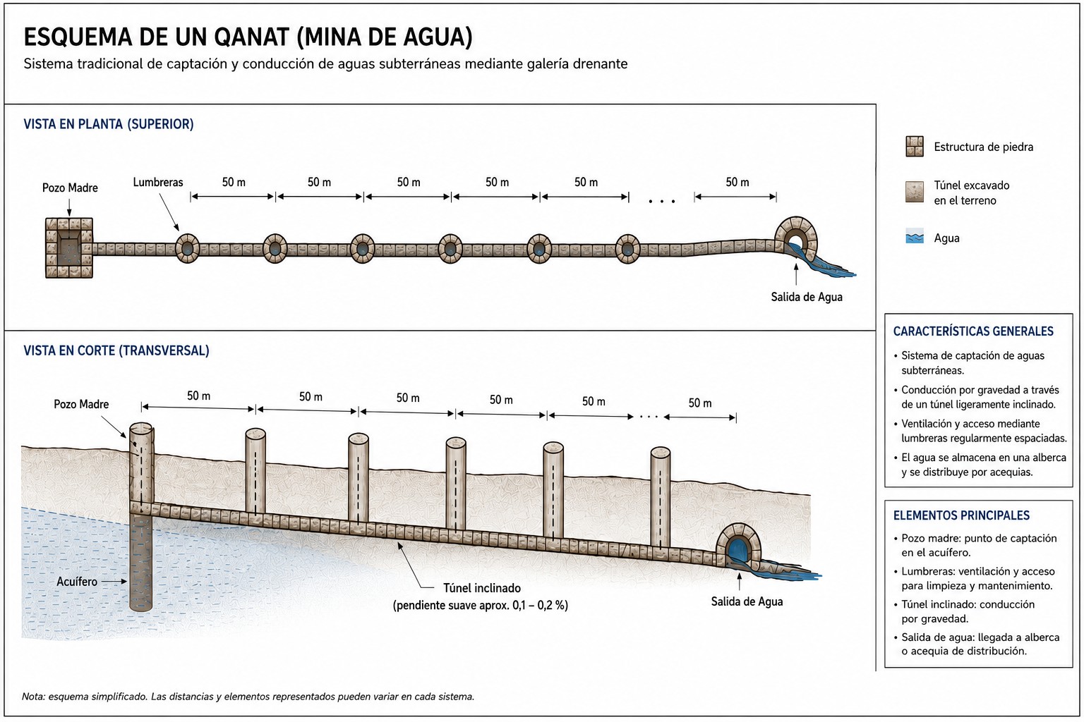 Esquema de un qanat o mina de aguas: pozo madre, lumbreras y salida de agua