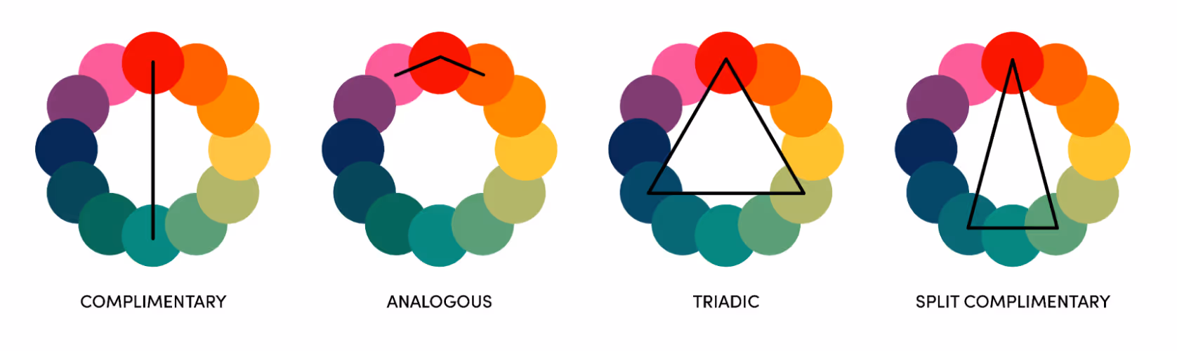 Color wheel diagrams illustrating four color harmony schemes.