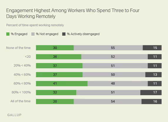 Employee engagement data across different remote work schedules, peaking at 60-80% remote time.