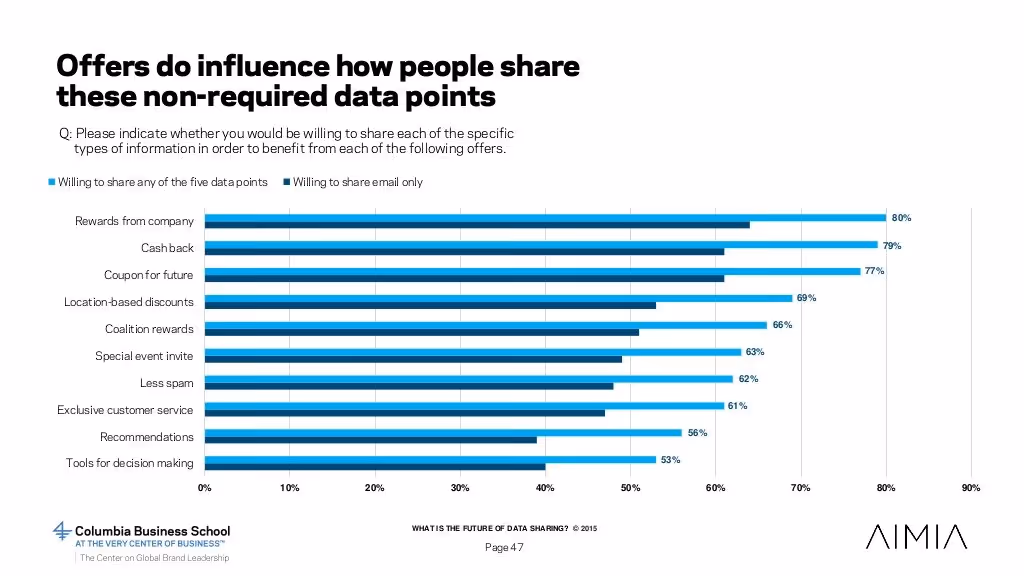 Consumer Willingness to Share Private Info
