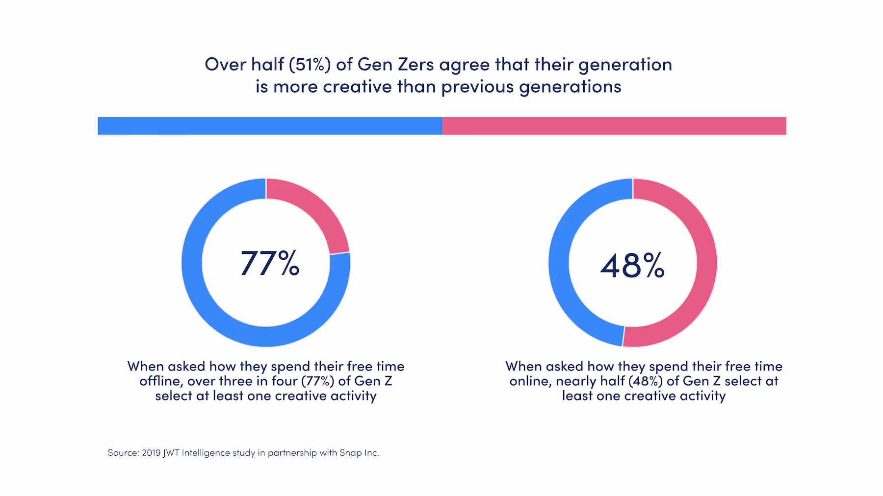 Gen Z Creativity Stats Chart