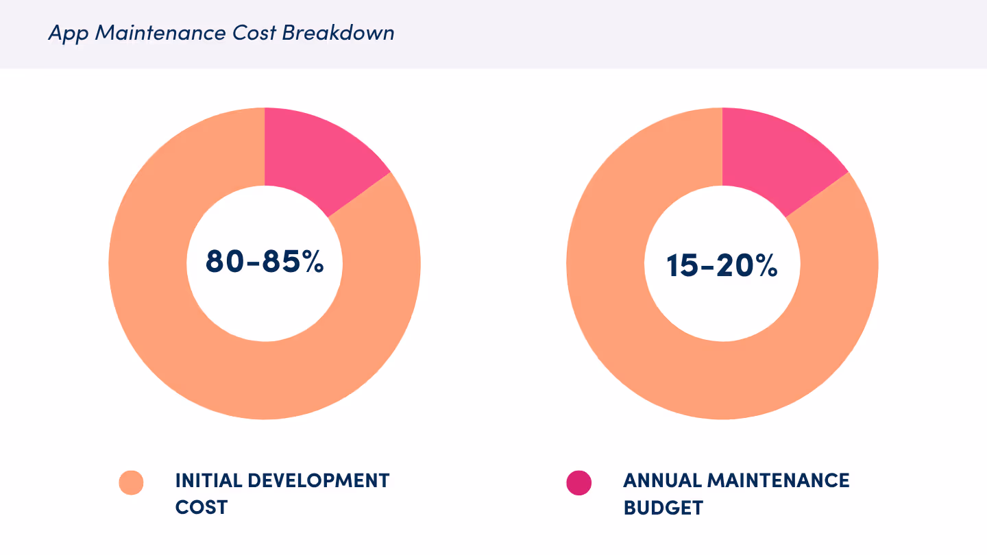 Two donut charts showing app maintenance cost breakdown: 80-85% for initial development cost, 15-20% for annual maintenance budget