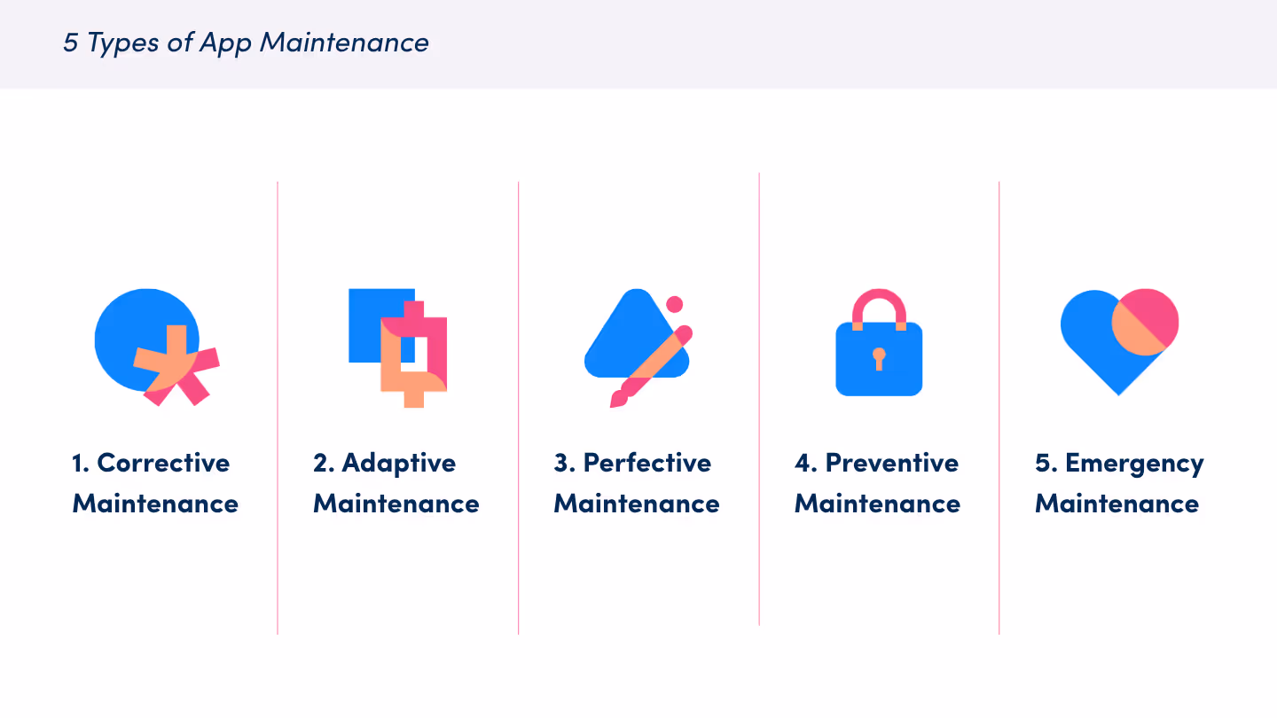 Five icons representing types of app maintenance: 1. Corrective Maintenance (circle with X), 2. Adaptive Maintenance (overlapping squares), 3. Perfective Maintenance (cloud with brush), 4. Preventive Maintenance (lock), 5. Emergency Maintenance (heart)