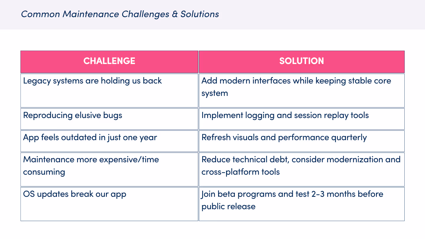 Table showing five maintenance challenges and their solutions: Legacy systems, reproducing bugs, outdated apps, expensive maintenance, and OS update compatibility issues with corresponding practical solutions