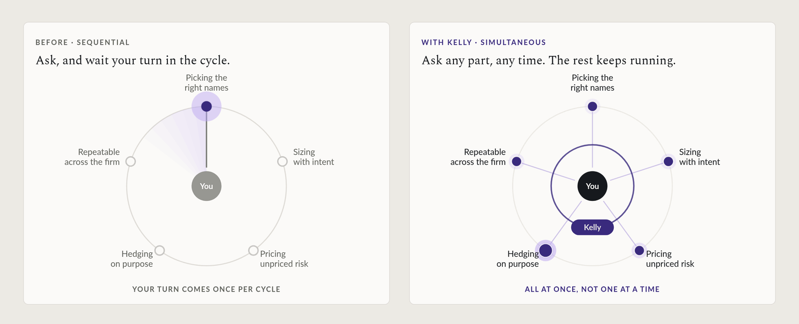 Animated comparison of sequential analysis versus Kelly running investment workflows simultaneously