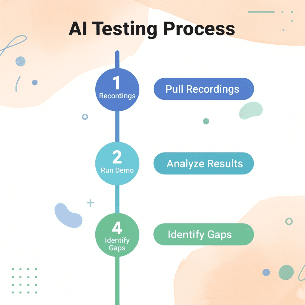 Four-step AI testing process workflow