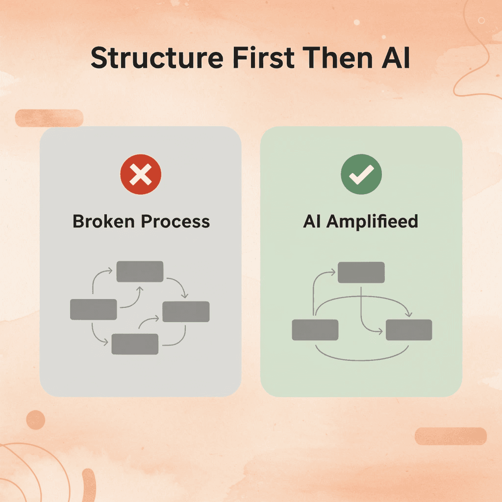 Before and after comparison showing the need for structure before AI implementation