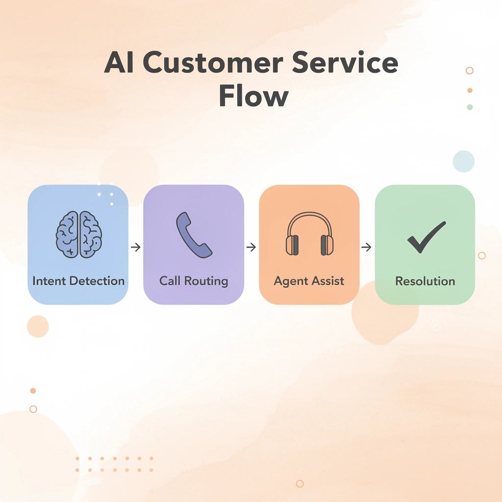 Process flow showing AI customer service workflow stages