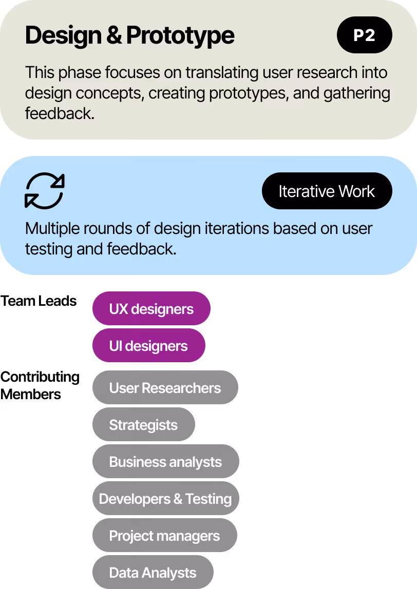 Phase 2 - Design & Prototype
This phase focuses on translating user research into design concepts, creating prototypes, and gathering feedback.
Iterative Work:
Multiple rounds of design iterations based on user testing and feedback.
Team Leads:
UX designers
UI designers