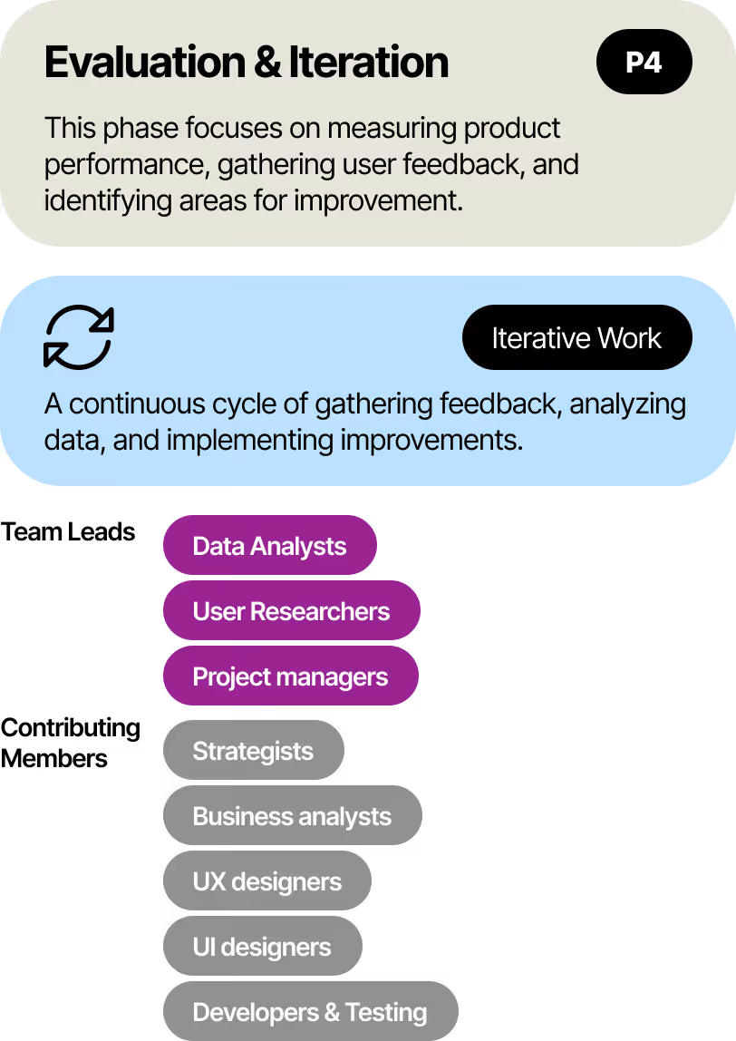 Phase 4 - Evaluation & Iteration
This phase focuses on measuring product performance, gathering user feedback, and identifying areas for improvement.
Iterative Work
A continuous cycle of gathering feedback, analyzing data, and implementing improvements.
Team Leads:
Data Analysts
User Researchers
Project managers