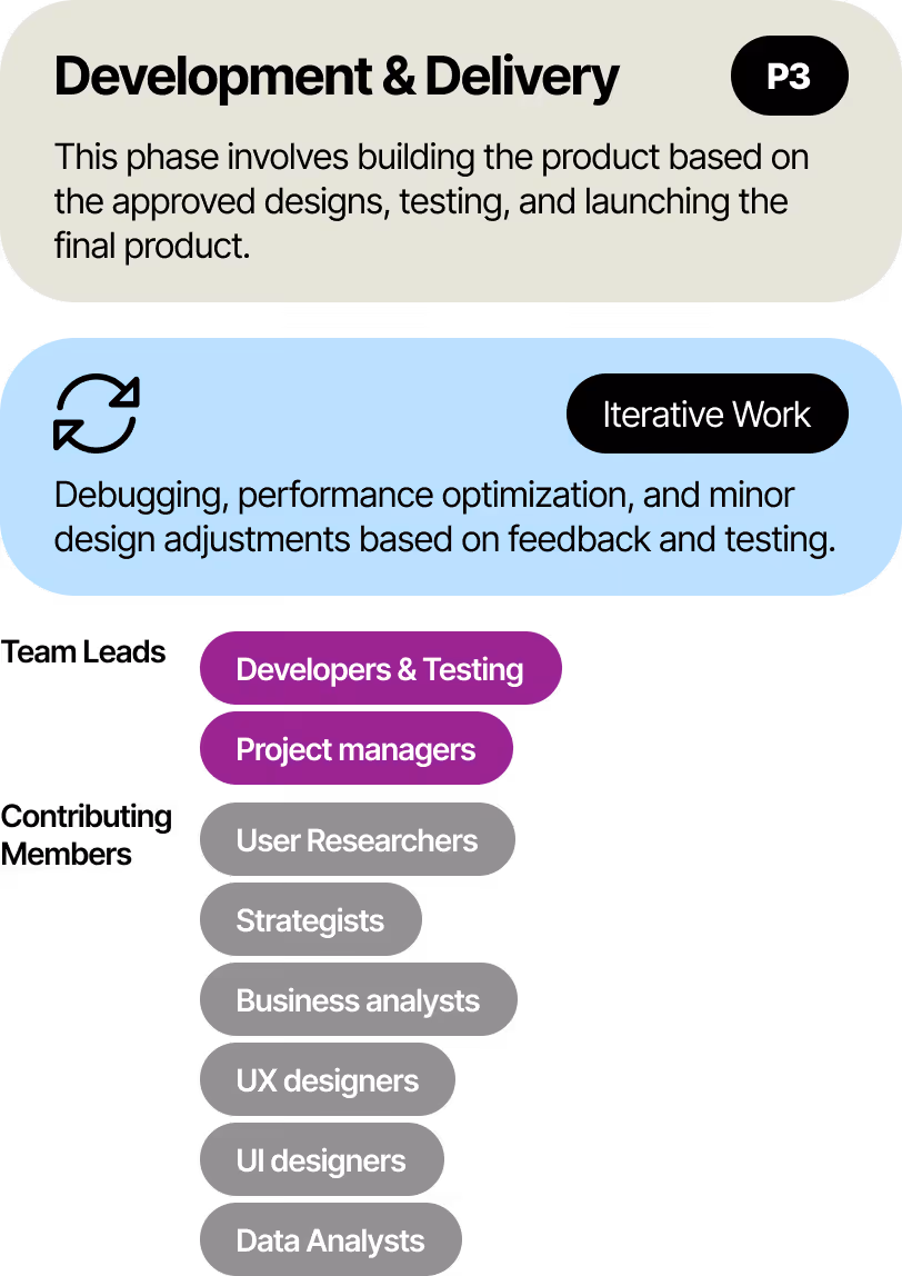 Phase 3 - Development & Delivery
This phase involves building the product based on the approved designs, testing, and launching the final product.
Iterative Work:
Debugging, performance optimization, and minor design adjustments based on feedback and testing.
Team Leads:
Developers & Testing
Project managers