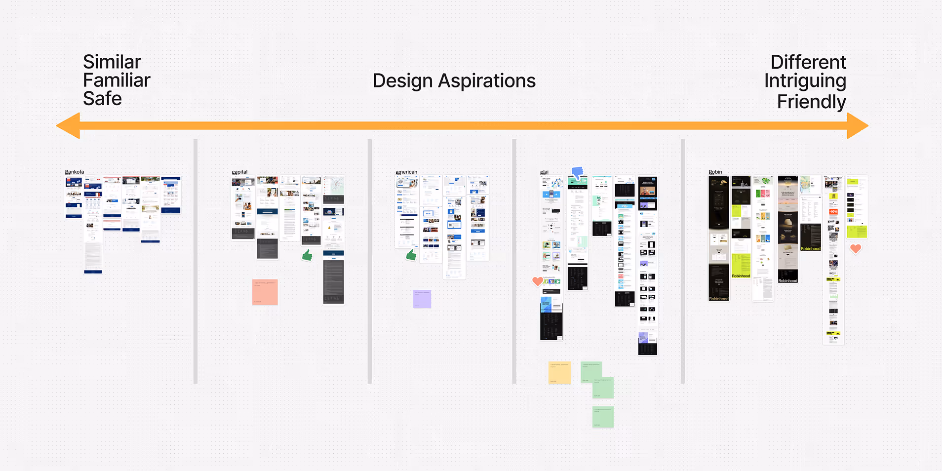 A design aspirations chart with a horizontal arrow from left to right labeled 'Similar Familiar Safe' on the left and 'Different Intriguing Friendly' on the right, featuring five vertical columns of webpage screenshots labeled Bankofa, Capital, American, Plaid, and Robin arranged according to these design qualities.