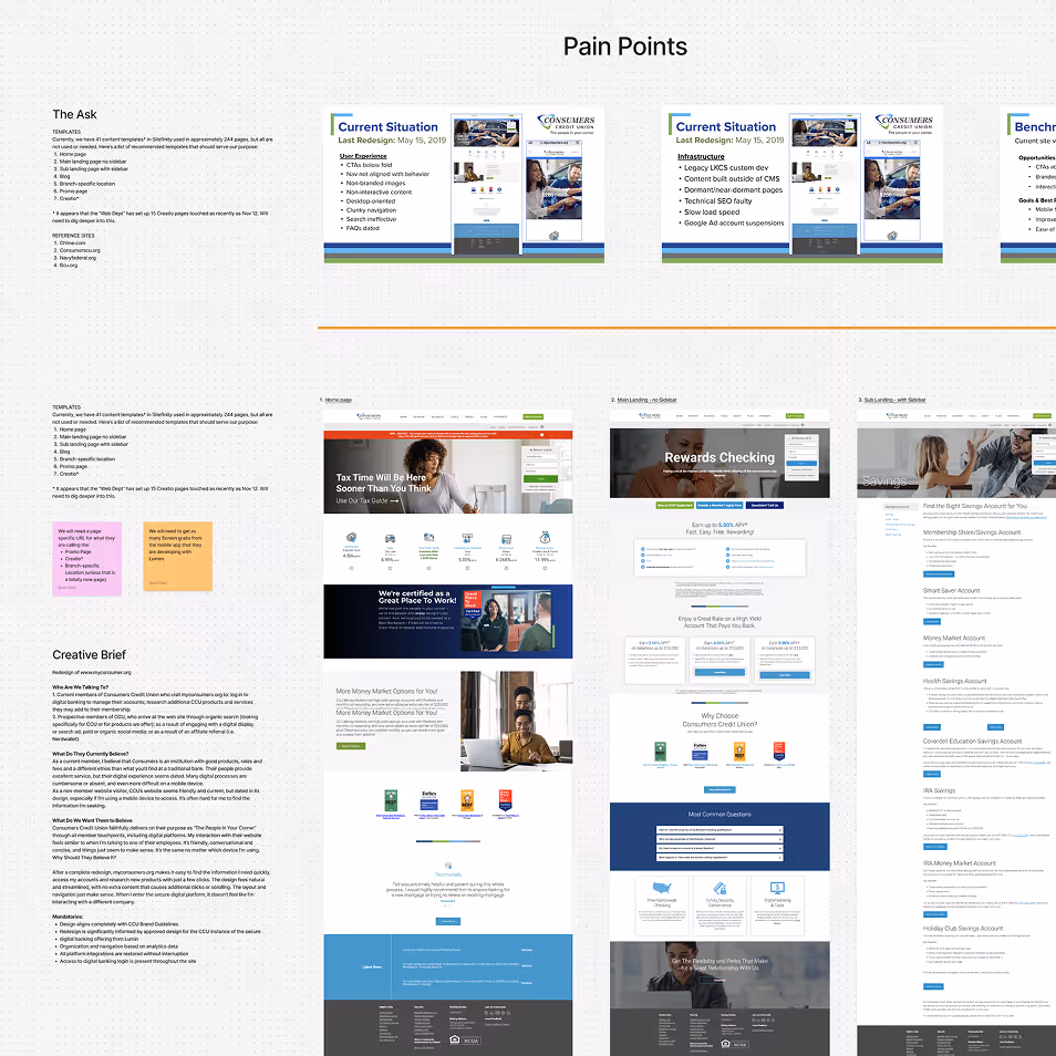 Screenshot of a detailed design project brief titled 'Pain Points' including sections on 'The Ask' with templates and requirements, two 'Current Situation' slides listing user experience and infrastructure issues dated May 15, 2019 from Consumers Credit Union, and webpage mockups for home page, main landing page without sidebar, and sub-landing page with sidebar showcasing financial service offerings.