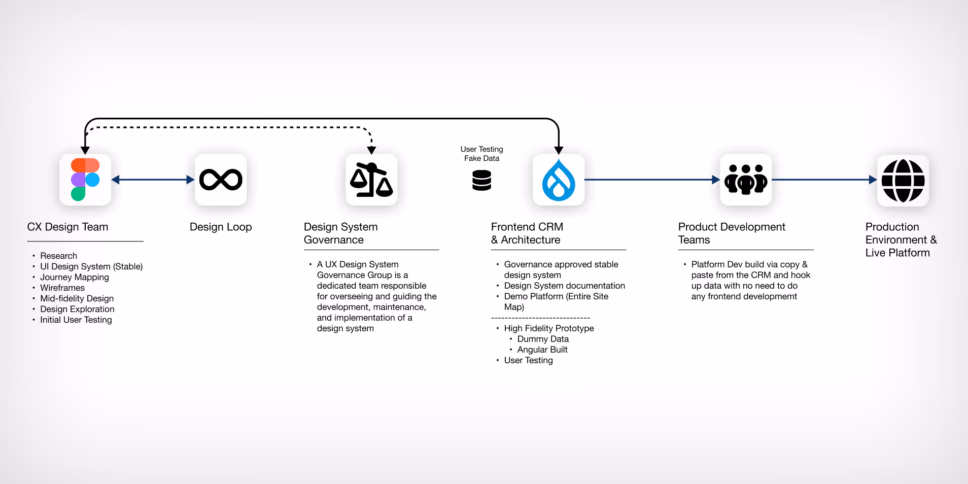 A design aspirations chart with a horizontal arrow from left to right labeled 'Similar Familiar Safe' on the left and 'Different Intriguing Friendly' on the right, featuring five vertical columns of webpage screenshots labeled Bankofa, Capital, American, Plaid, and Robin arranged according to these design qualities.