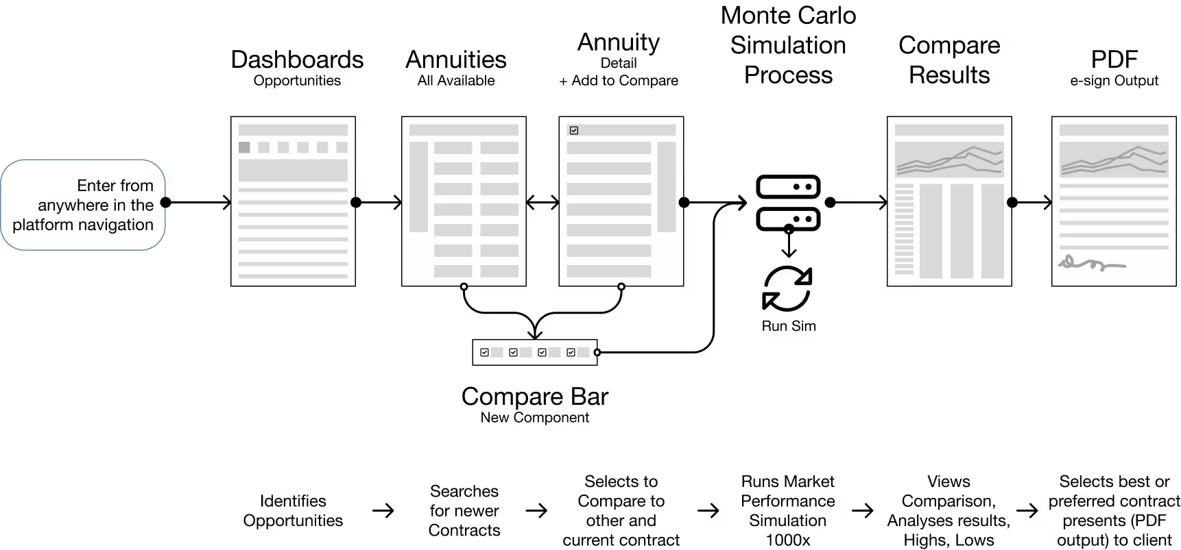 Diagram showing the 6-step FIDx annuity lifecycle from dashboard opportunities to signed PDF output.