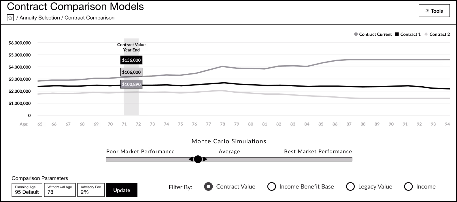 Wireframe of an interactive annuity comparison chart showing Monte Carlo simulations, performance modeling, and contract value projections over time.