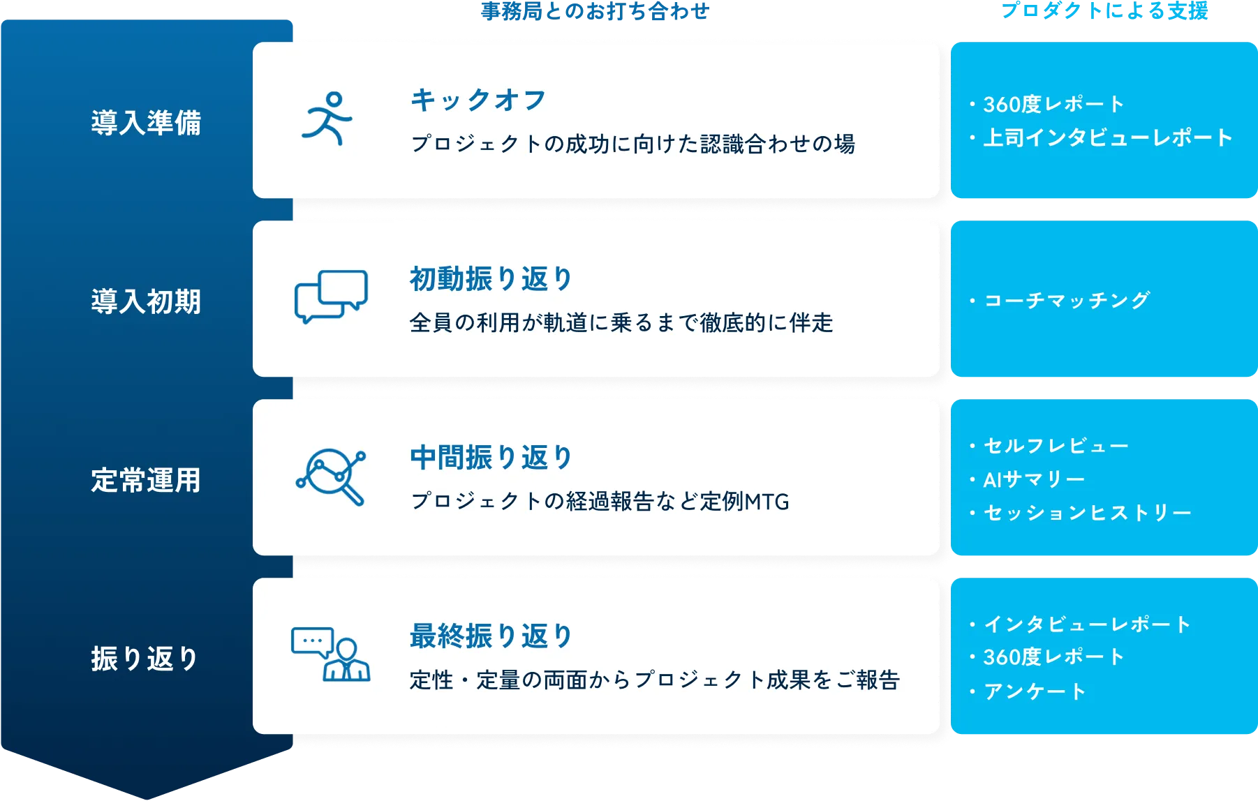 mentoサクセスプロセスにはプロジェクト成功のノウハウが蓄積
初めてのコーチング導入でも受講者の満足と施策の成功どちらも叶えます