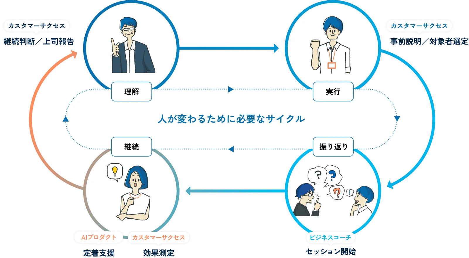 カスタマーサクセスの仕組みのフローチャート