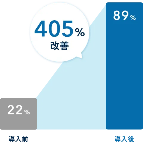 自身の行動の具体的な変化を実感
導入前から導入後で405%改善