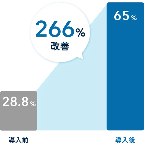管理職がイキイキ働けている
導入前から導入後で266%改善