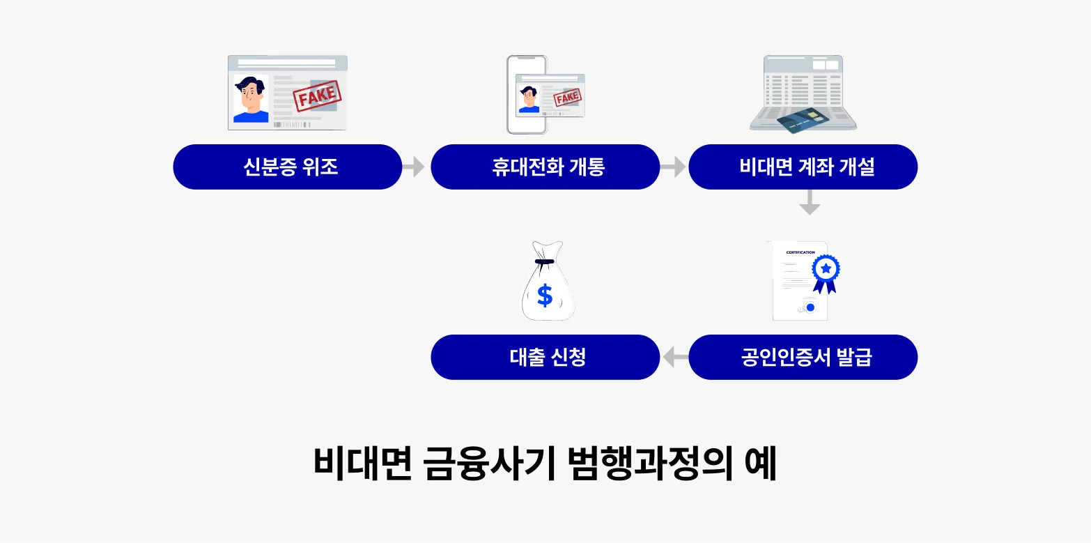 ‘한 장의 위조 신분증’이 드러낸 KYC 보안 취약성