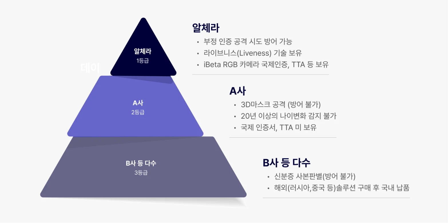 다 같은 기술이 아닌 알체라만의 ‘얼굴인증’
