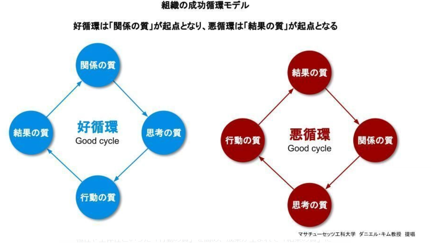 組織の状況を動的に捉え、より良い組織を生み出すフレームとして、多くの組織開発の実践の中で活用されている「成功の循環（Theory of Success）」
