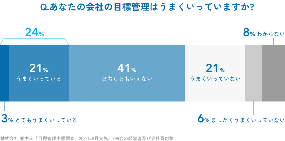 多くの企業で“うまく機能していない”目標管理の実態