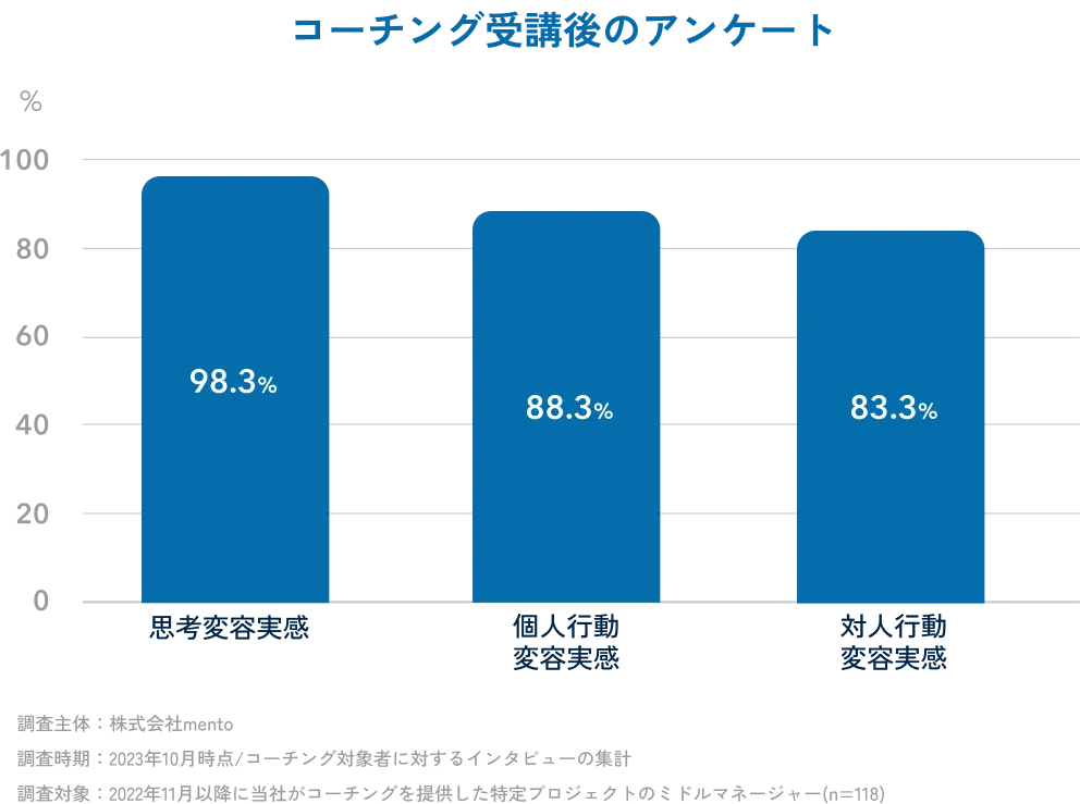 コーチング受講後の成果実感アンケート