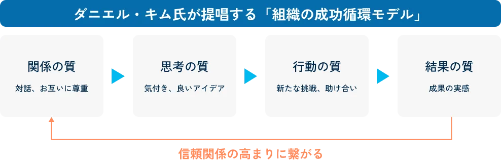 ダニエル・キム氏が提唱する「組織の成功循環モデル」