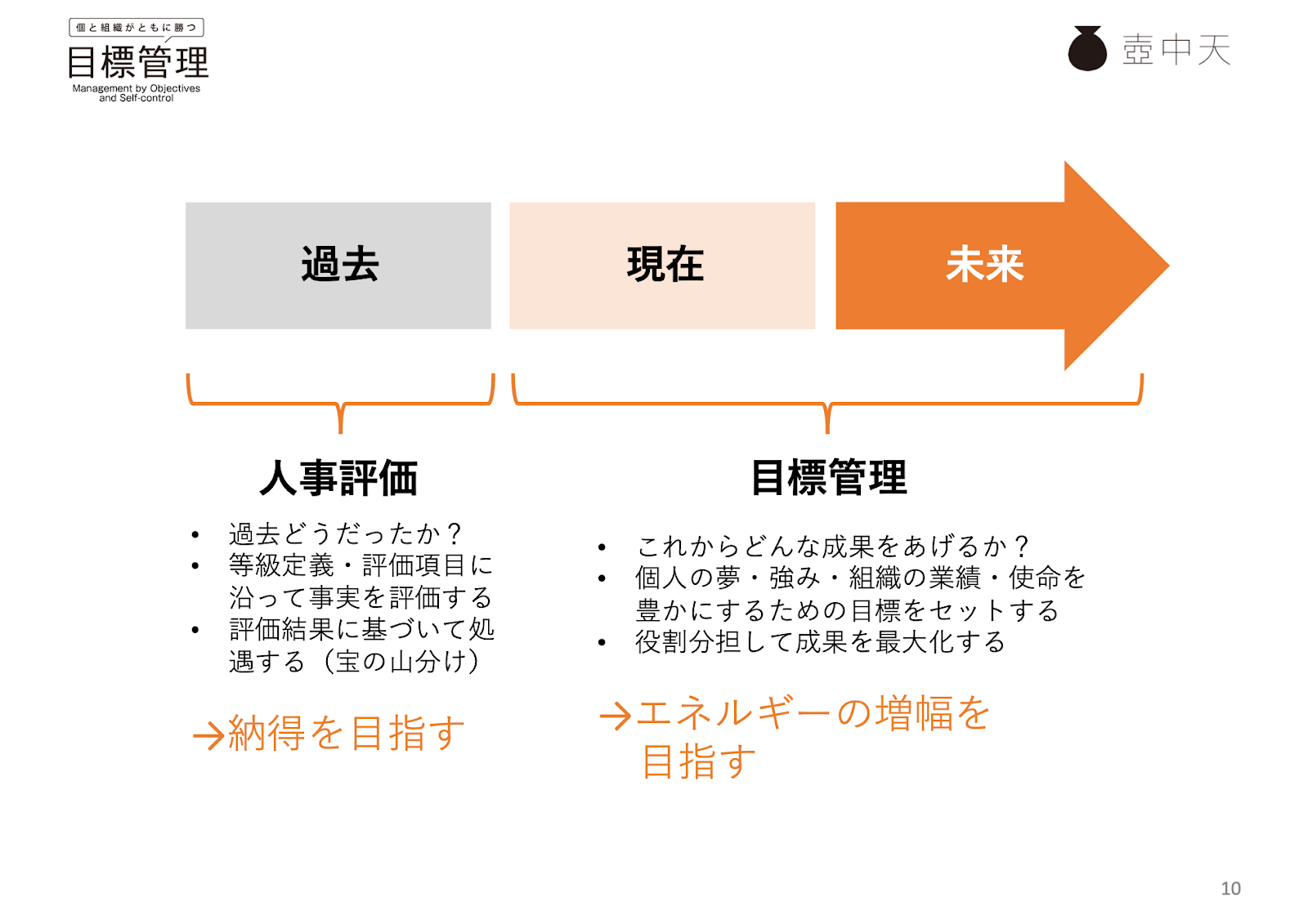 スライド3。「人事評価」は過去を扱い、納得を目指す。「目標管理」は現在と未来を扱い、エネルギーの増幅を目指すことが示されている。