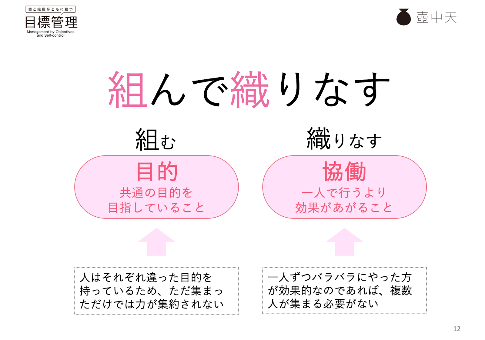 スライド4。組織とは「組んで織りなす」ことと書かれている。