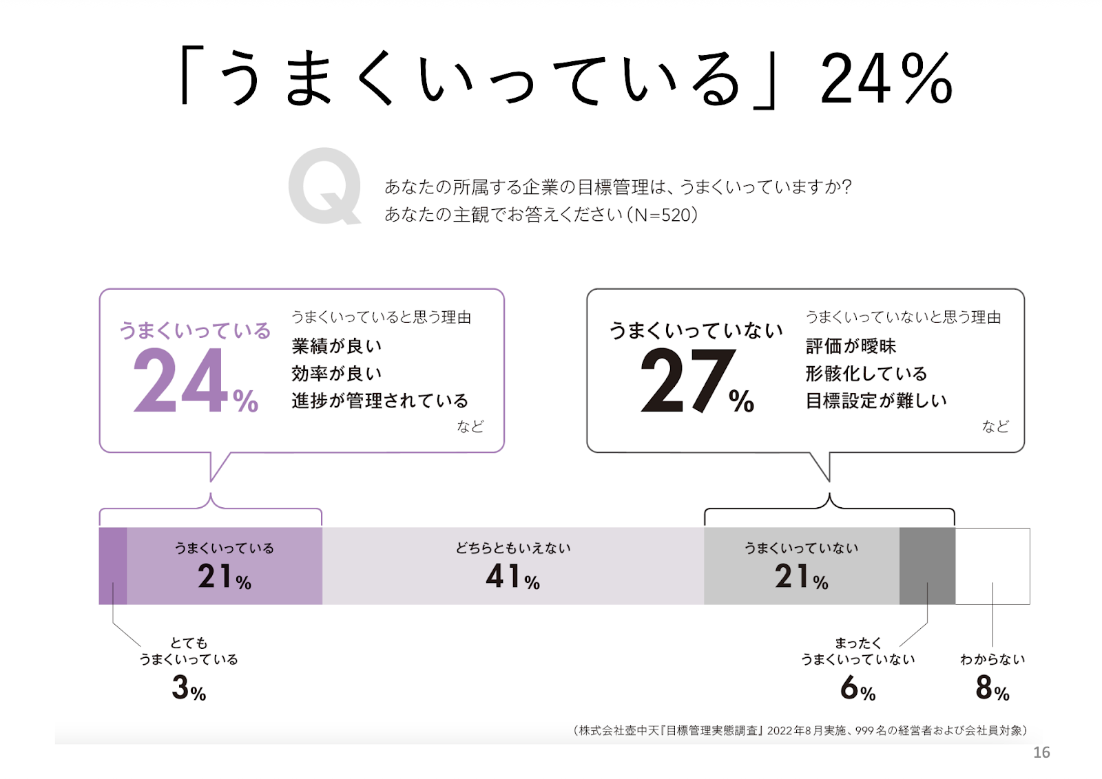 スライド6。「目標管理は上手くいっていますか?」と調査した結果が書かれている。