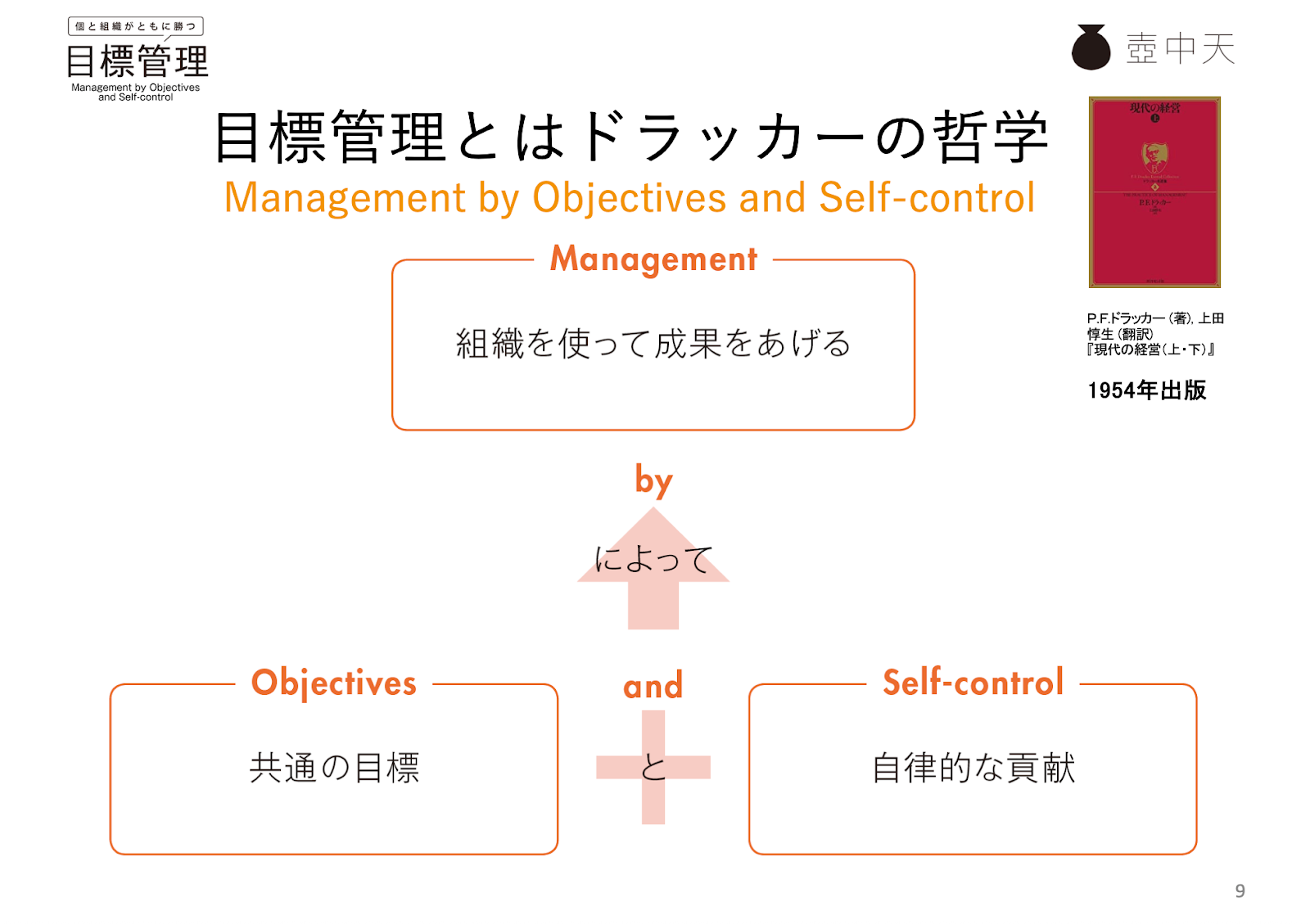 スライド2。目標管理とはドラッカーの哲学。「Management:組織を使って成果をあげる」「by:によって」「Objectives:共通の目標」「and:と」「Self-control:自律的な貢献」ことが示されている。