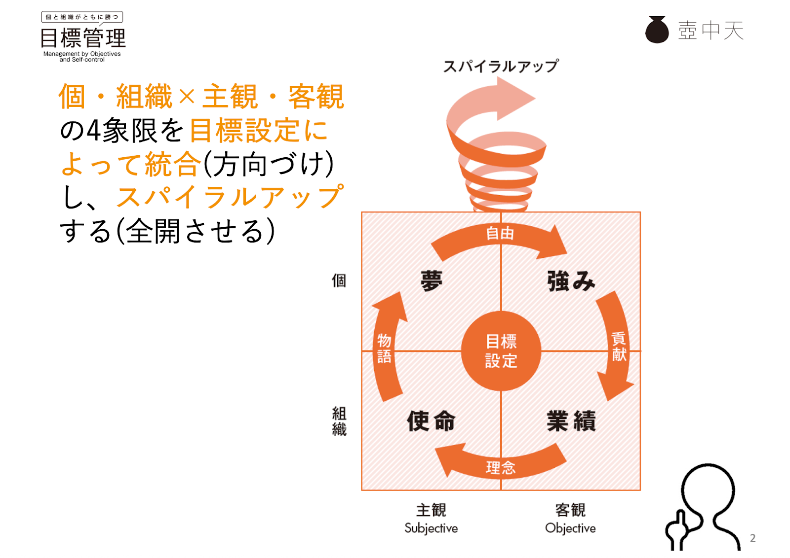 スライド11。個・組織×主観・客観の4象限をもとにしたスパイラルアップの構造