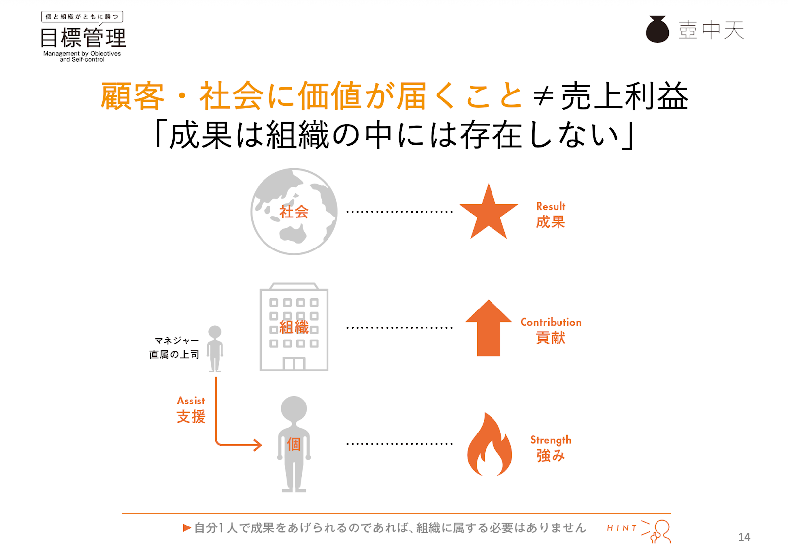 スライド5。顧客・社会に価値が届くこと≠売上利益。「成果は組織の中には存在しない」と書かれている。