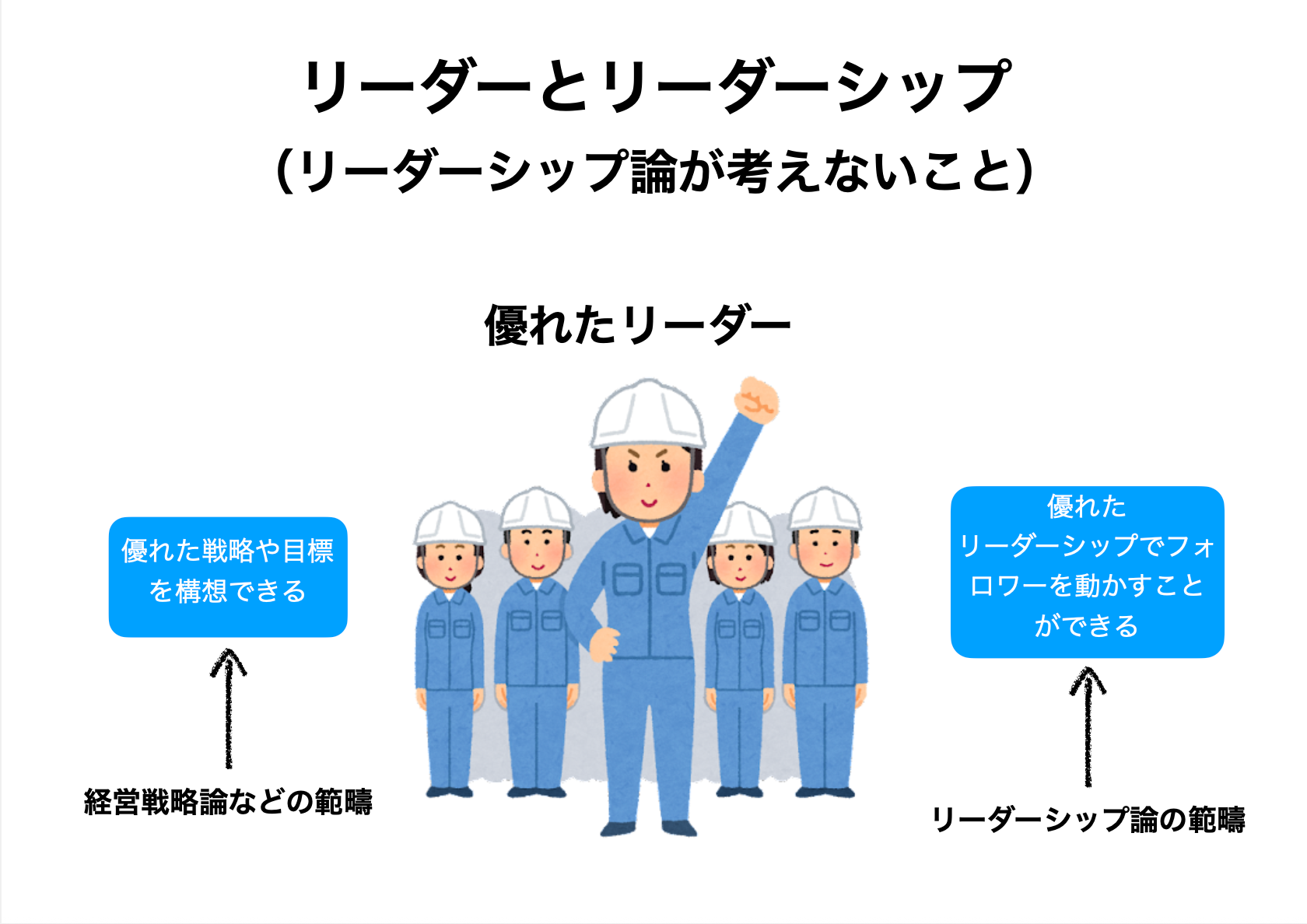 リーダーシップ論が扱う「フォロワーへの影響力行使」と、他分野(戦略論等)が扱う「優れた目標設定」を区別した領域図。