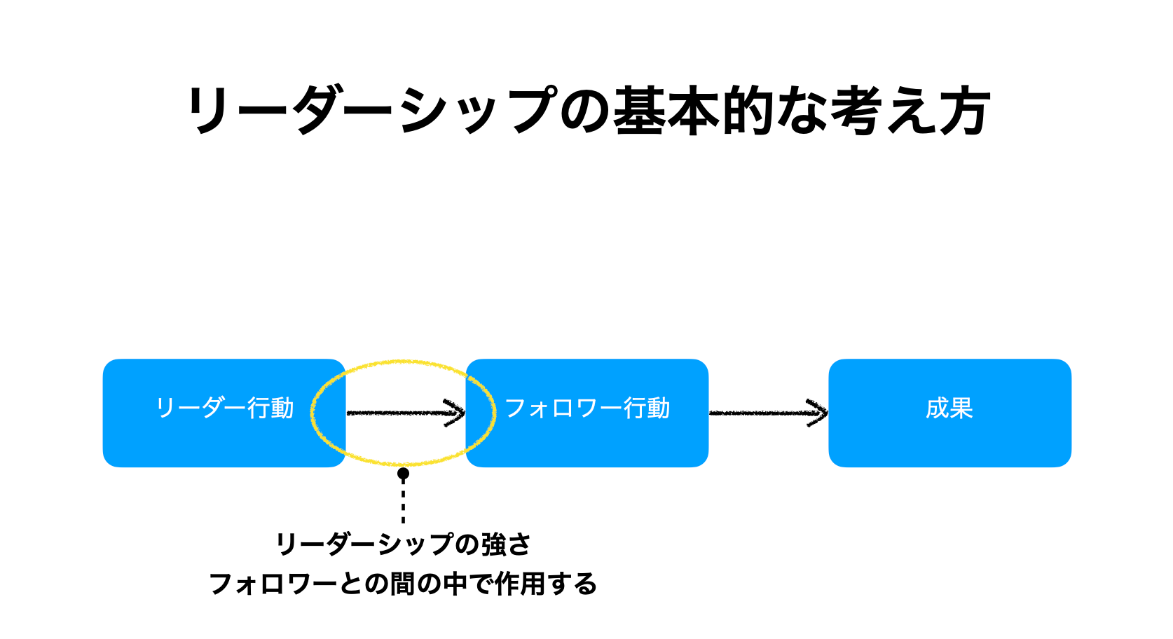 リーダーの行動がフォロワーの行動を誘発し、組織の成果につながる一連のプロセスモデル図。