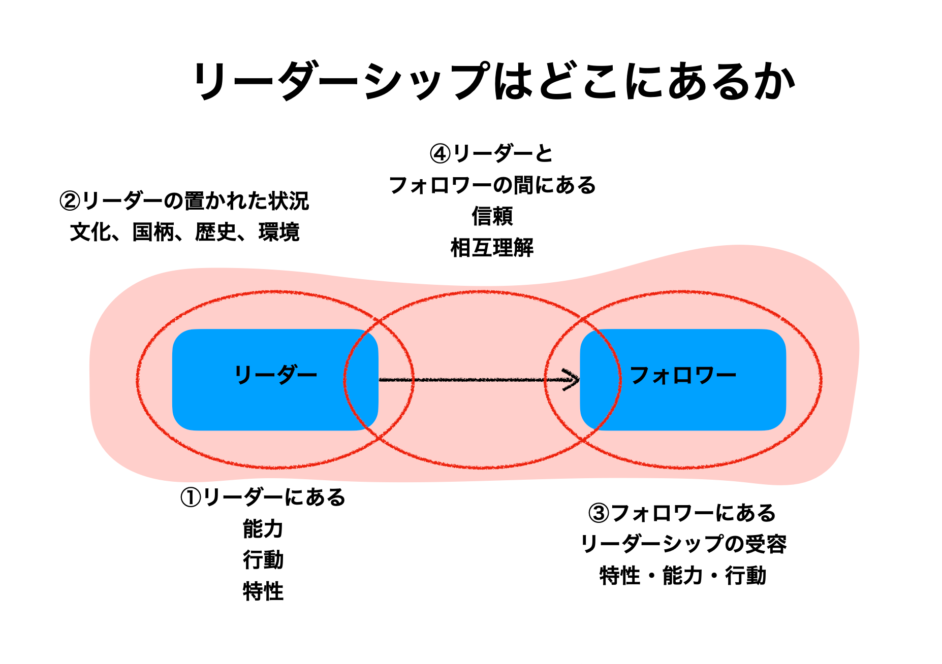 リーダーシップの所在を4つの観点(リーダー、フォロワー、相互関係、環境要因)で分類した図。