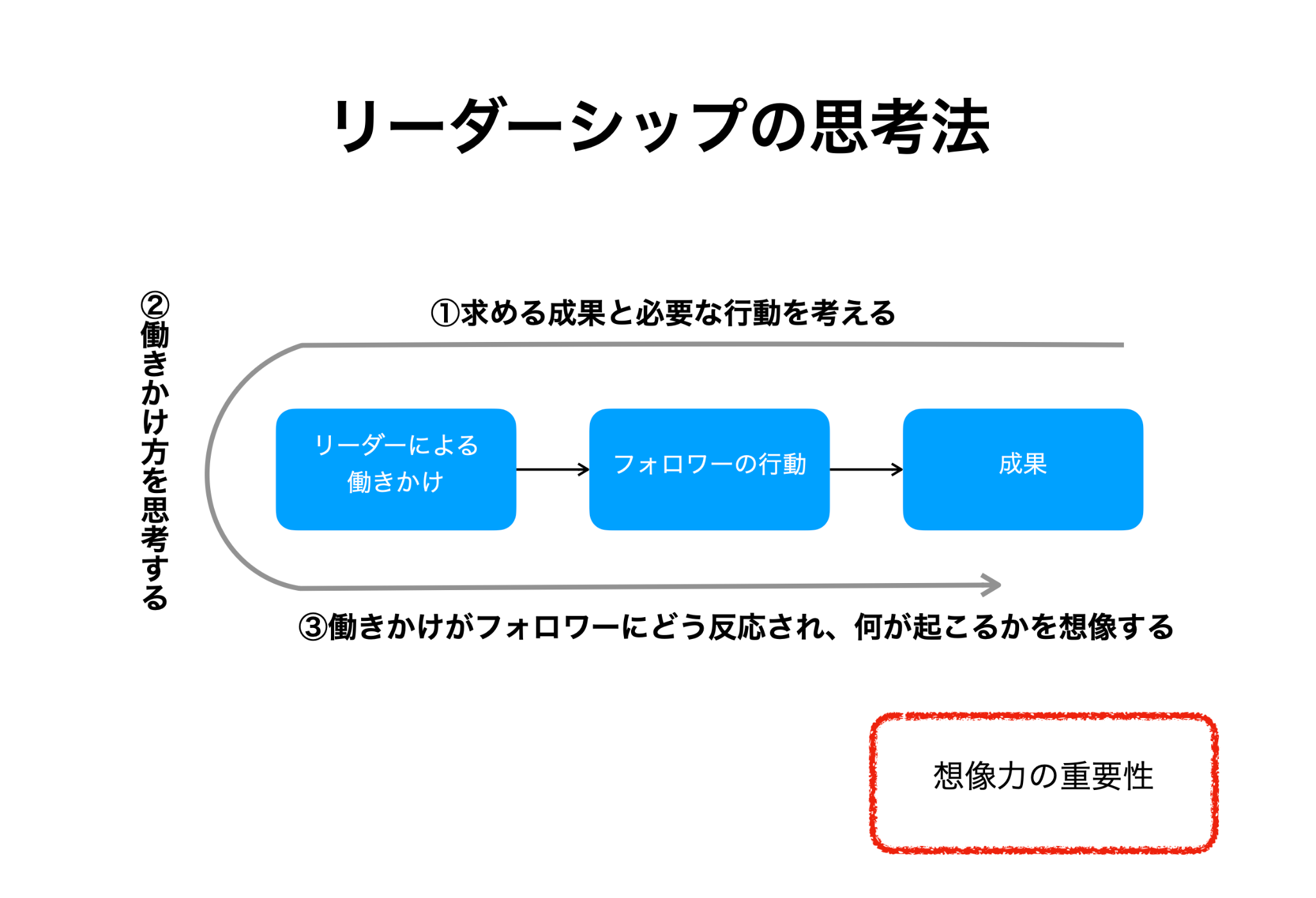「求める成果」を起点に、フォロワーへの働きかけと行動を論理的に設計する思考プロセス図。