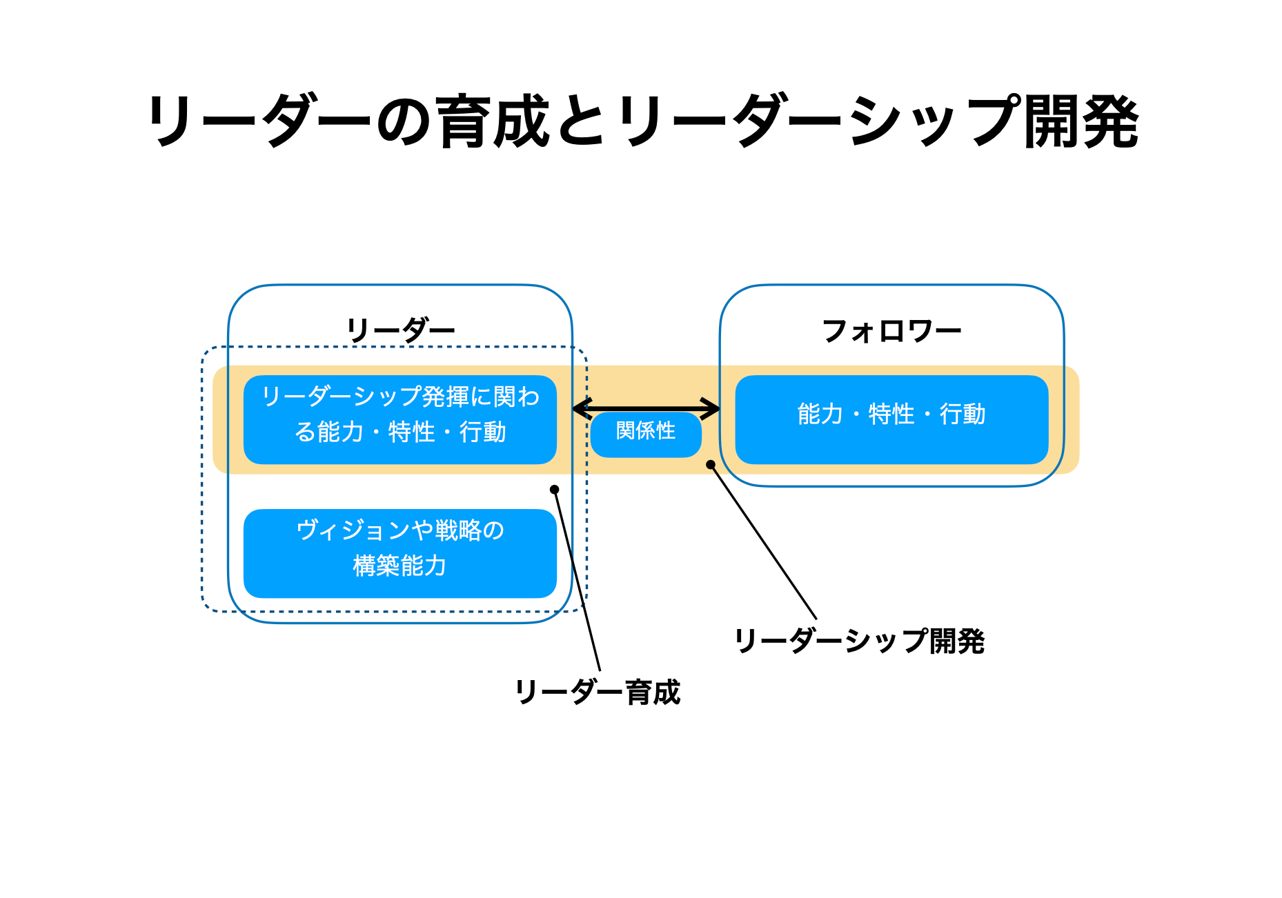 リーダー個人の能力、フォロワーの育成、リーダーとフォロワーの関係性という、リーダーシップ開発の多角的なアプローチを示す図。