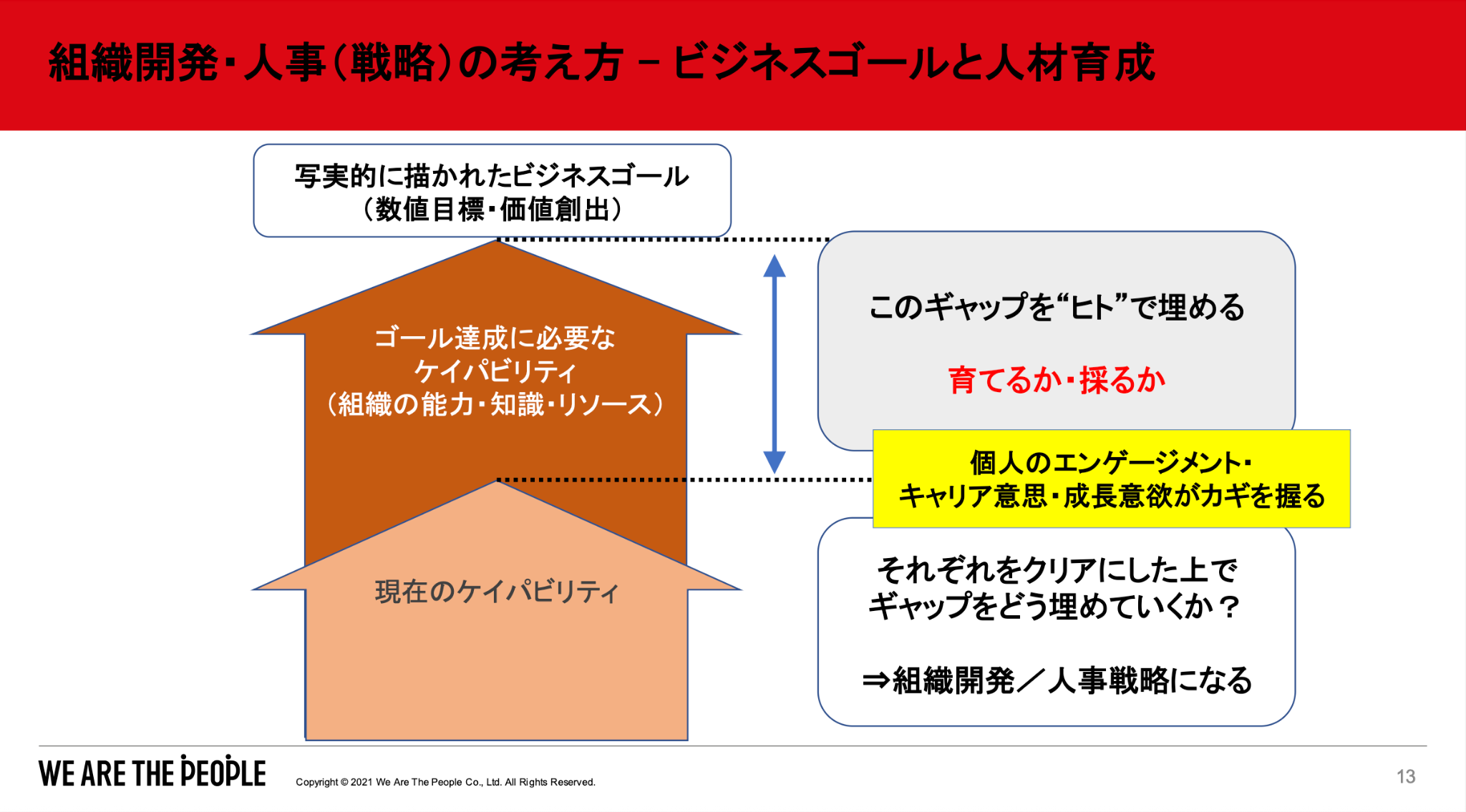 ビジネスゴールと現在のケイパビリティのギャップを「ヒト」で埋めるための組織開発・人事戦略モデル。個人のエンゲージメントや成長意欲がカギとなることを示す矢印型の概念図。