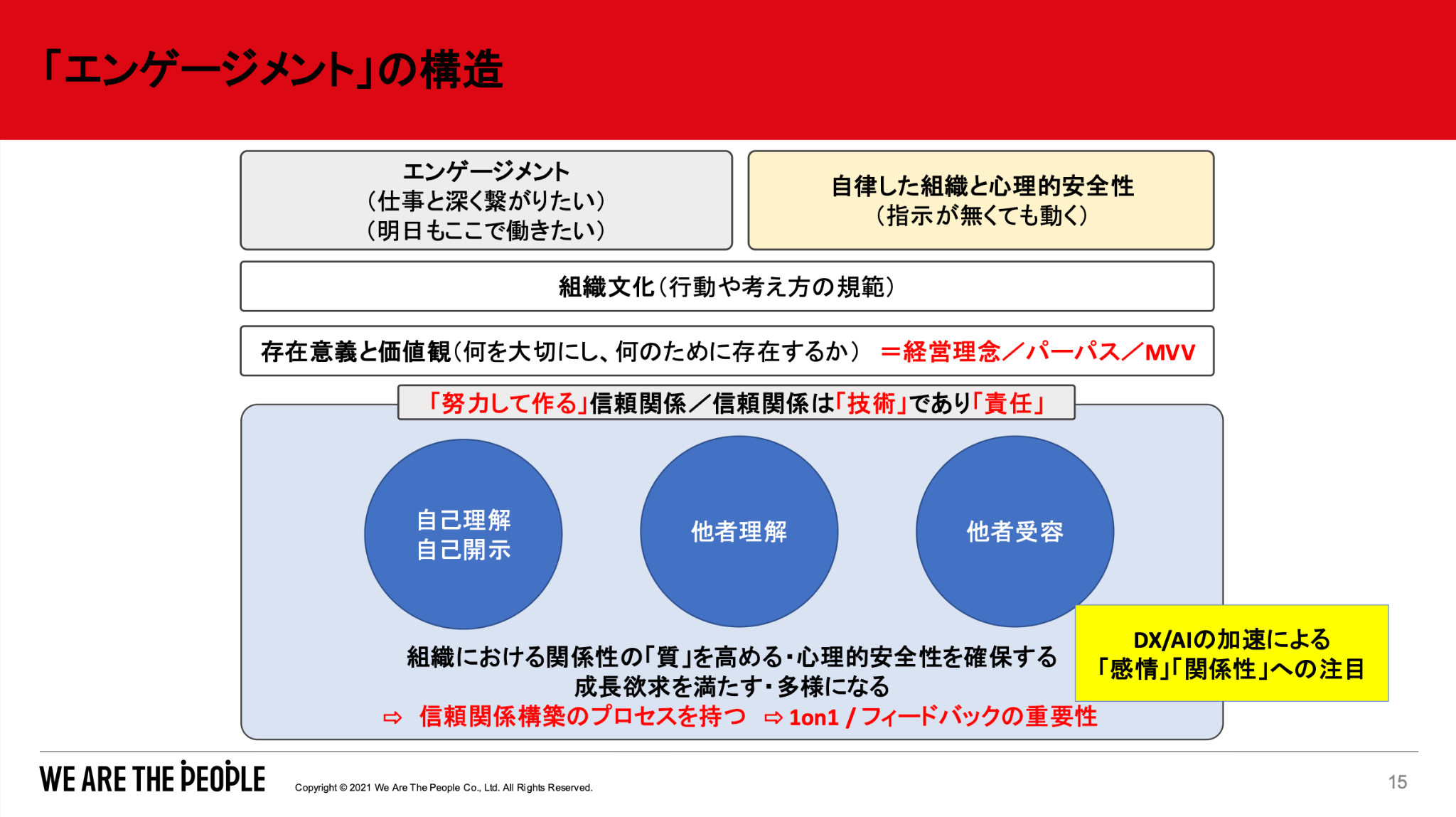 エンゲージメントを育むための構造図。経営理念や組織文化を土台とし、信頼関係を築くための「自己理解・自己開示」「他者理解」「他者受容」の重要性や、心理的安全性、1on1・フィードバックの重要性を示している。
