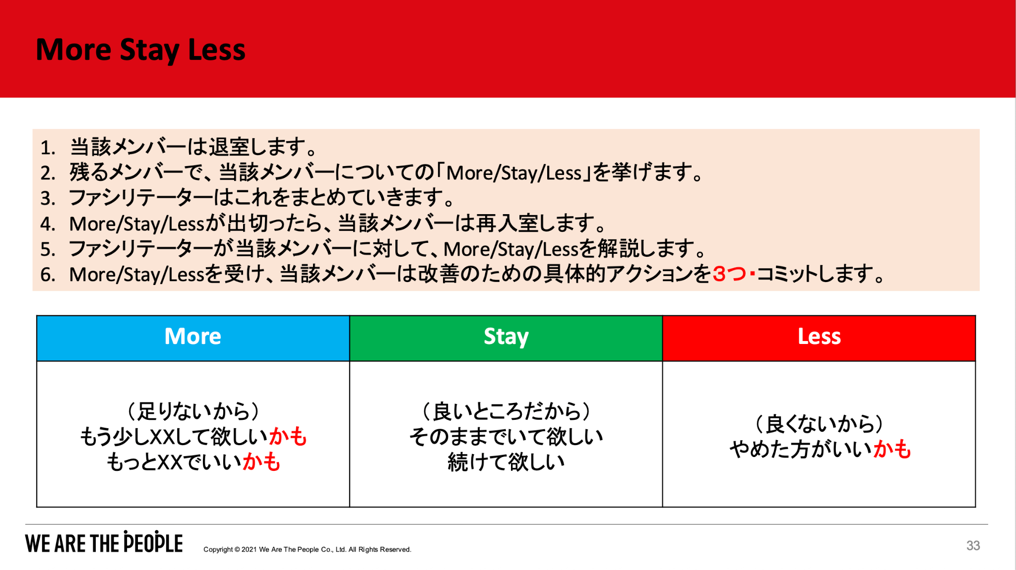 フィードバックの手法「More Stay Less」のフローと定義図。「More（もっとXXしてほしい）」「Stay（続けてほしい）」「Less（やめたほうがいい）」の3つの観点でフィードバックを行うプロセスを示している。