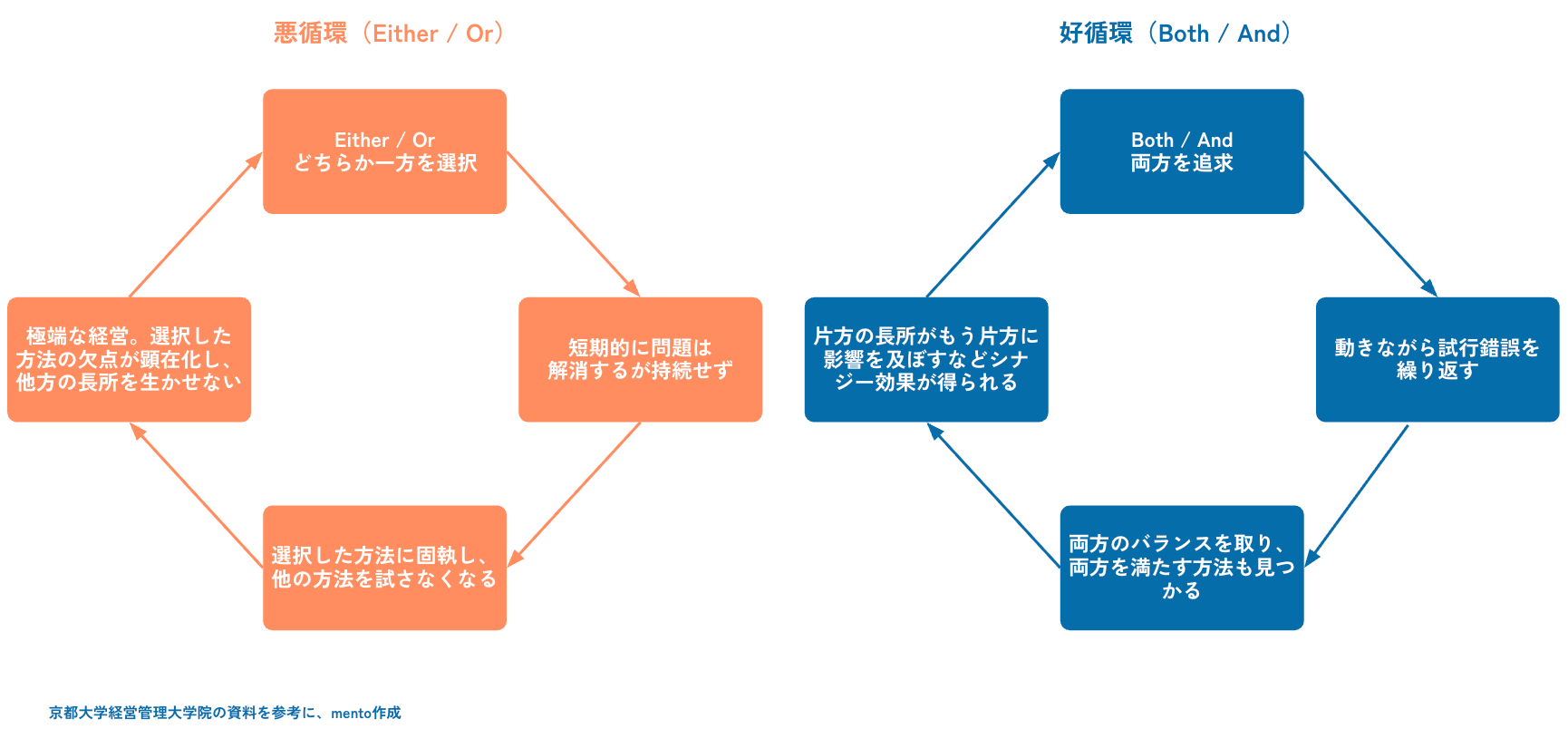 悪循環（どちらか一方を選択するEither/Or）と好循環（両方を追求するBoth/And）のサイクルを比較するプロセス図。