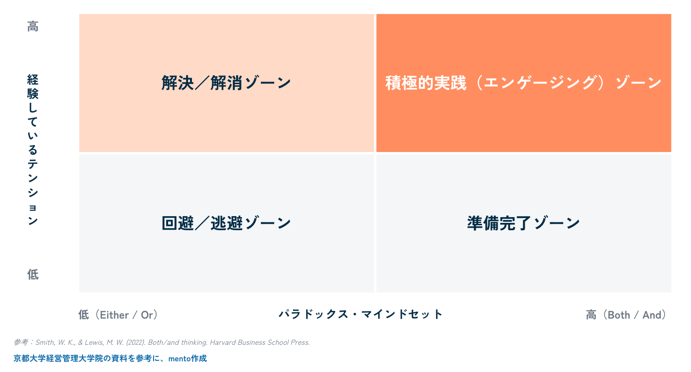 経験しているテンションの強さとパラドックス・マインドセットの高さによって、4つのゾーン（解決/解消、積極的実践、回避/逃避、準備完了）に分類するマトリクス図。