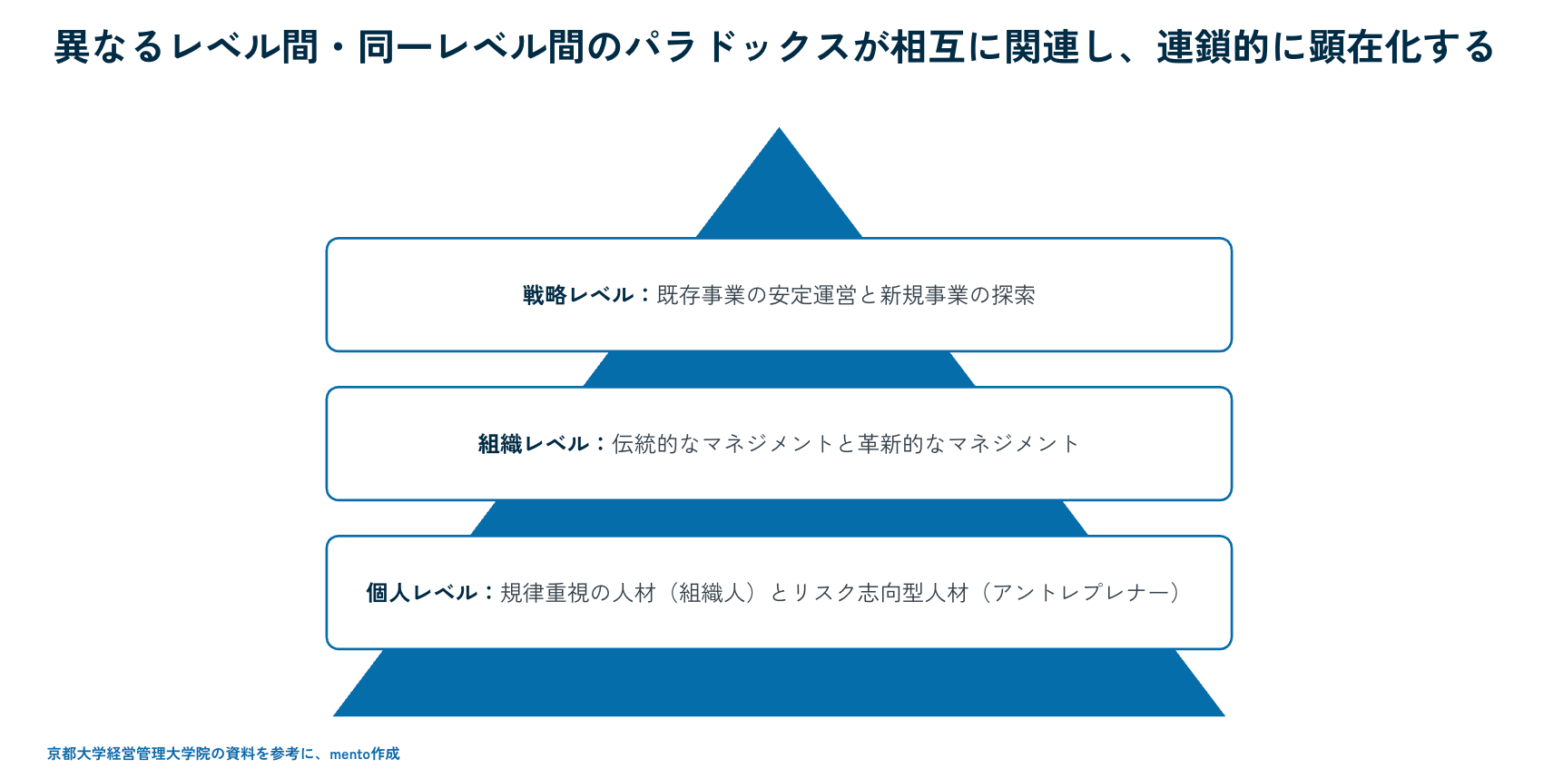 戦略レベル、組織レベル、個人レベルの異なる階層間でパラドックスが相互に関連し、連鎖的に顕在化する構造を示すピラミッド図。
